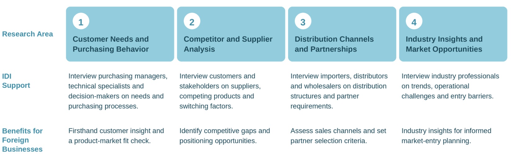 How B&Company's IDI Services Support Foreign Businesses in Vietnam