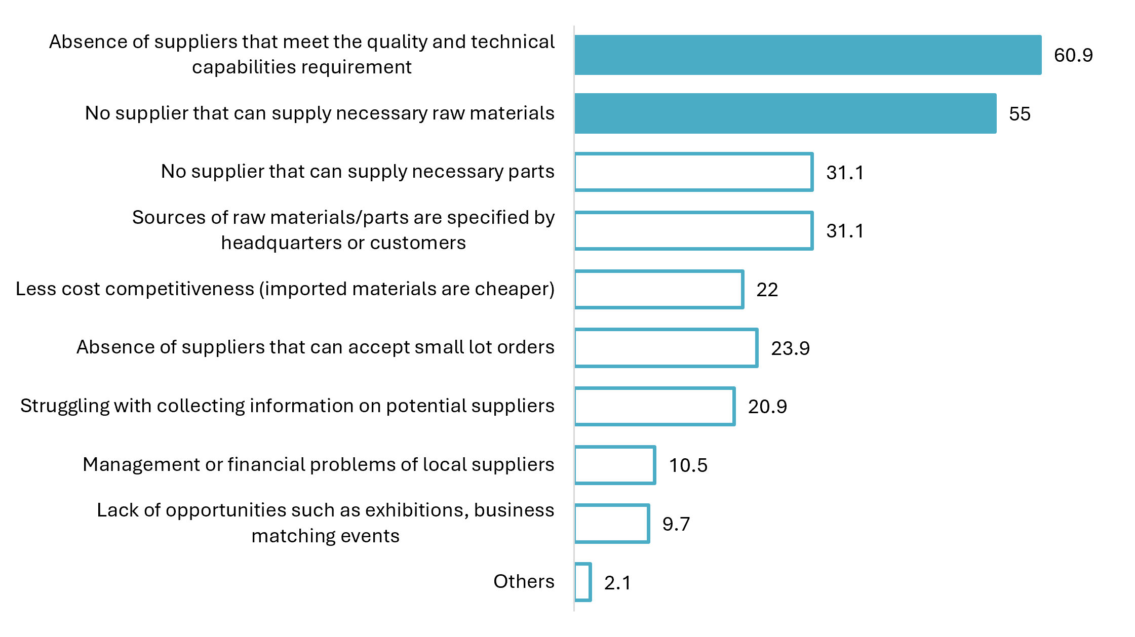 Key local procurement challenges faced by Japanese manufacturers in Vietnam (%)