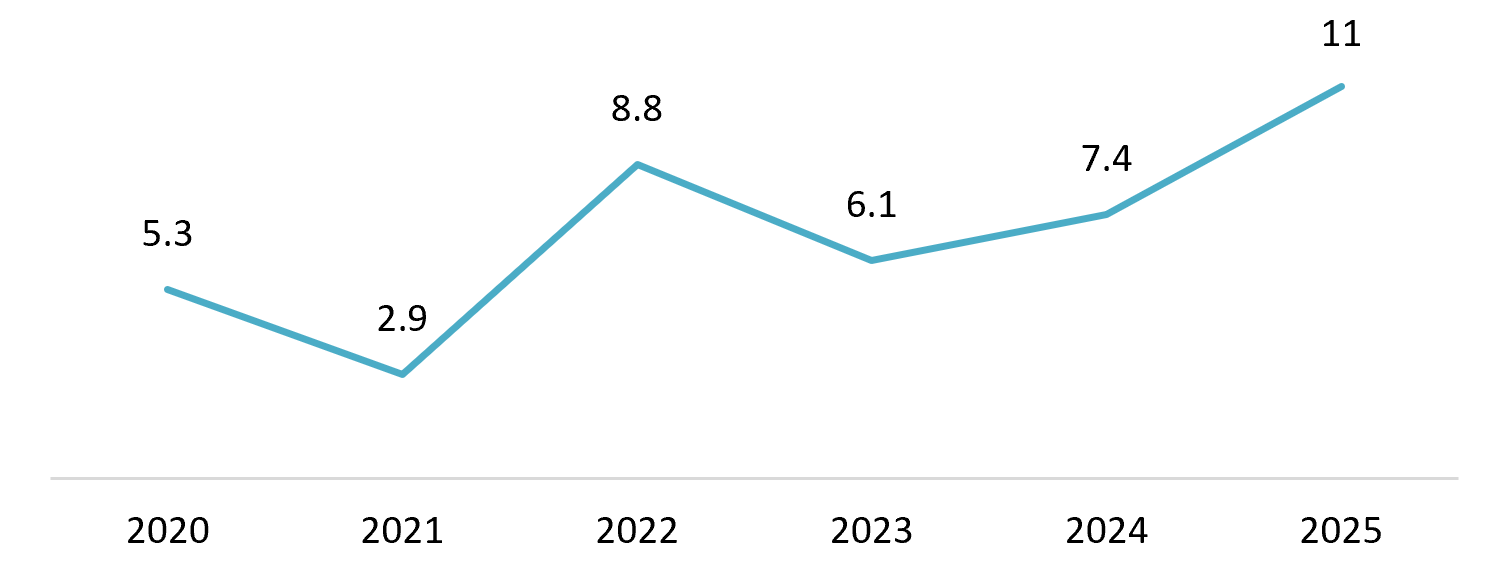 Overall growth of food processing sector in Vietnam