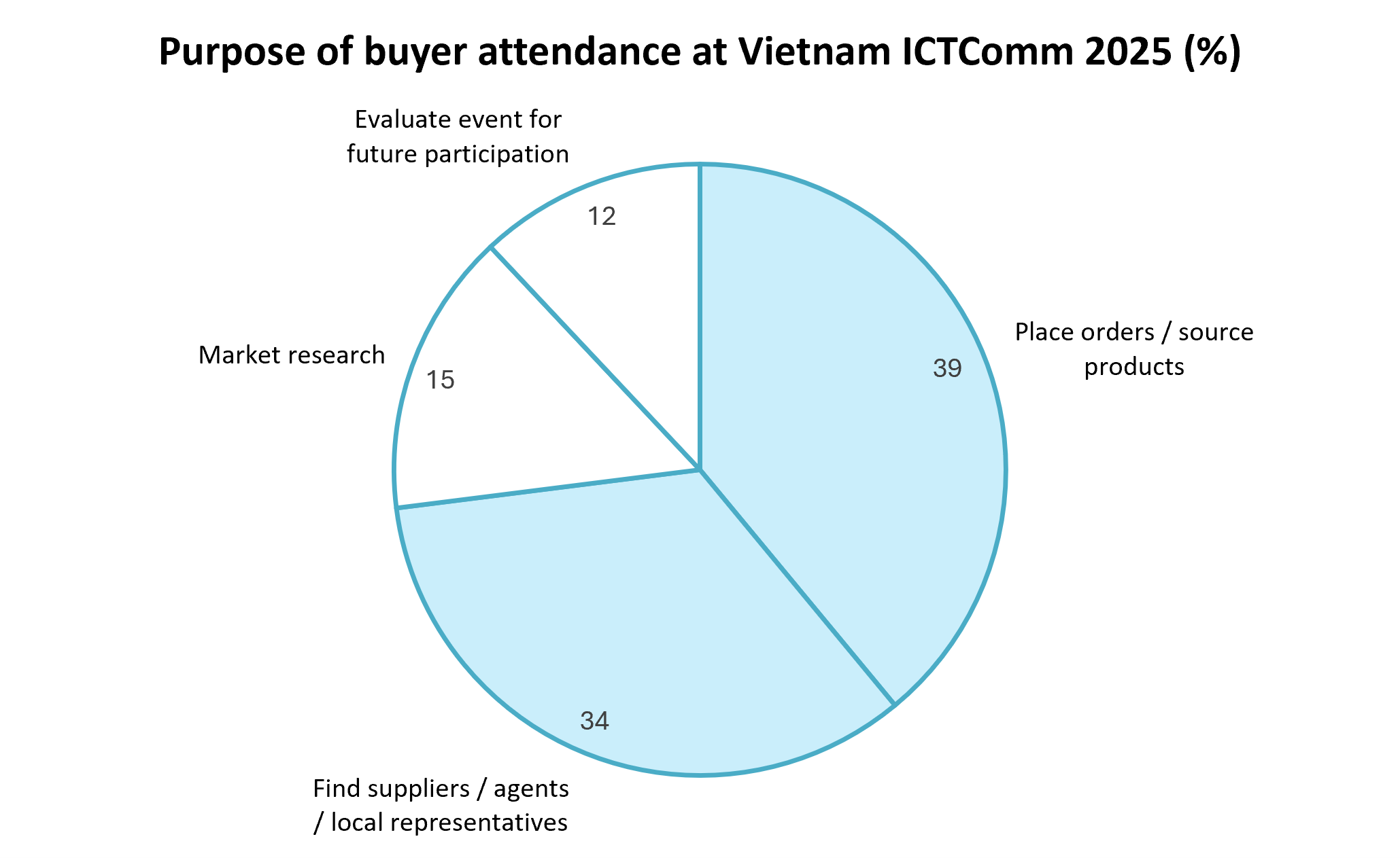 Purpose of buyer at Vietnam ICTComm 2025