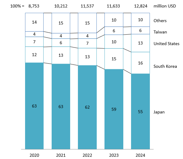 Revenue of FDI manufacturers of automotive in Vietnam