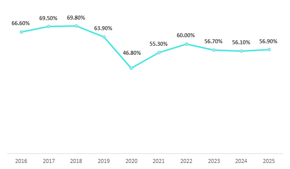 Share of Japanese Companies in Vietnam Planning Business Expansion, 2016 – 2025 