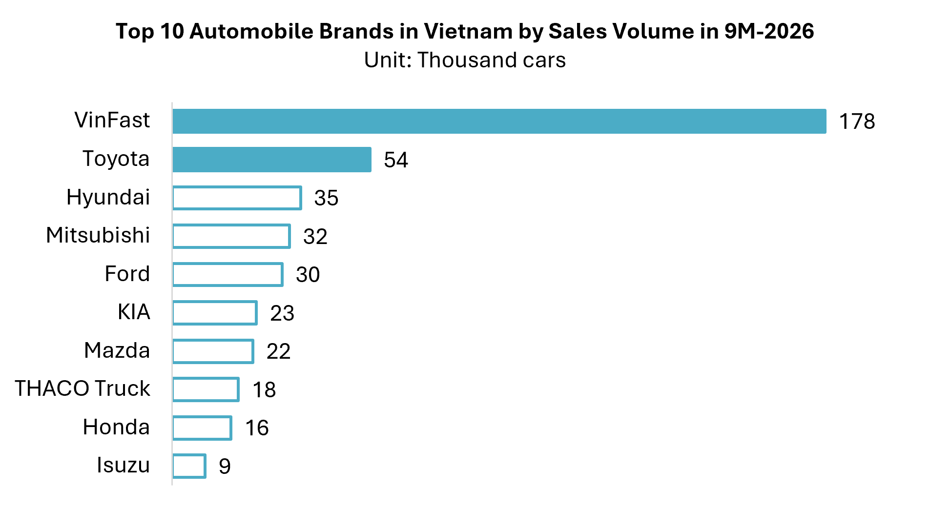 Top 10 Automobile Brands in Vietnam by Sales Volume in 9M2026