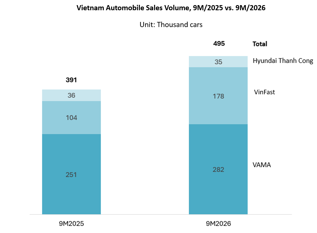 Vietnam Automobile Sales Volume, 9M/2025 vs. 9M/2026