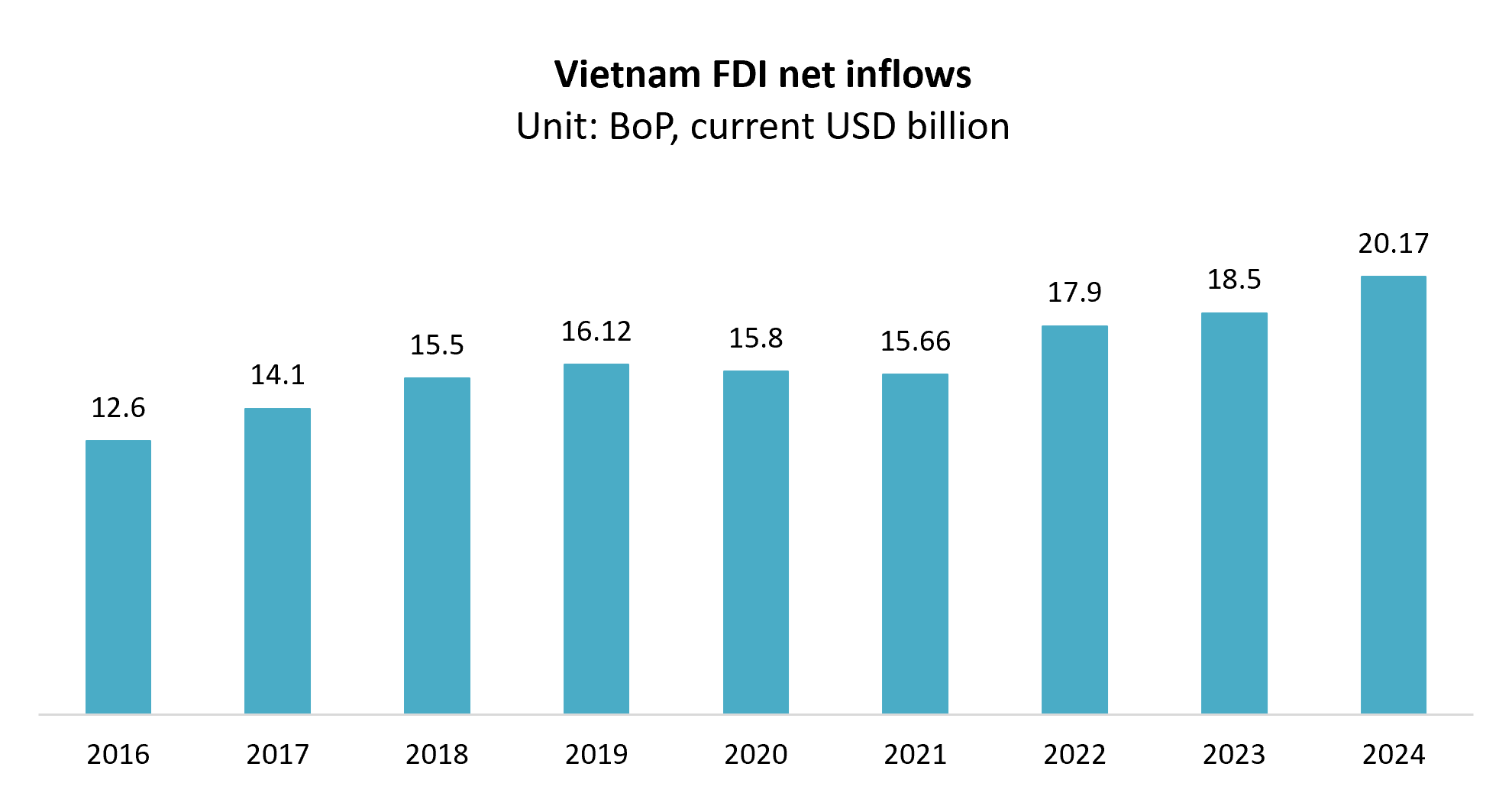Vietnam FDI net inflows