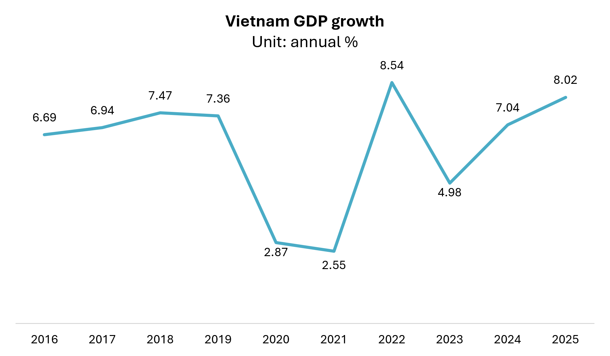 Vietnam GDP growth (2016-2025)
