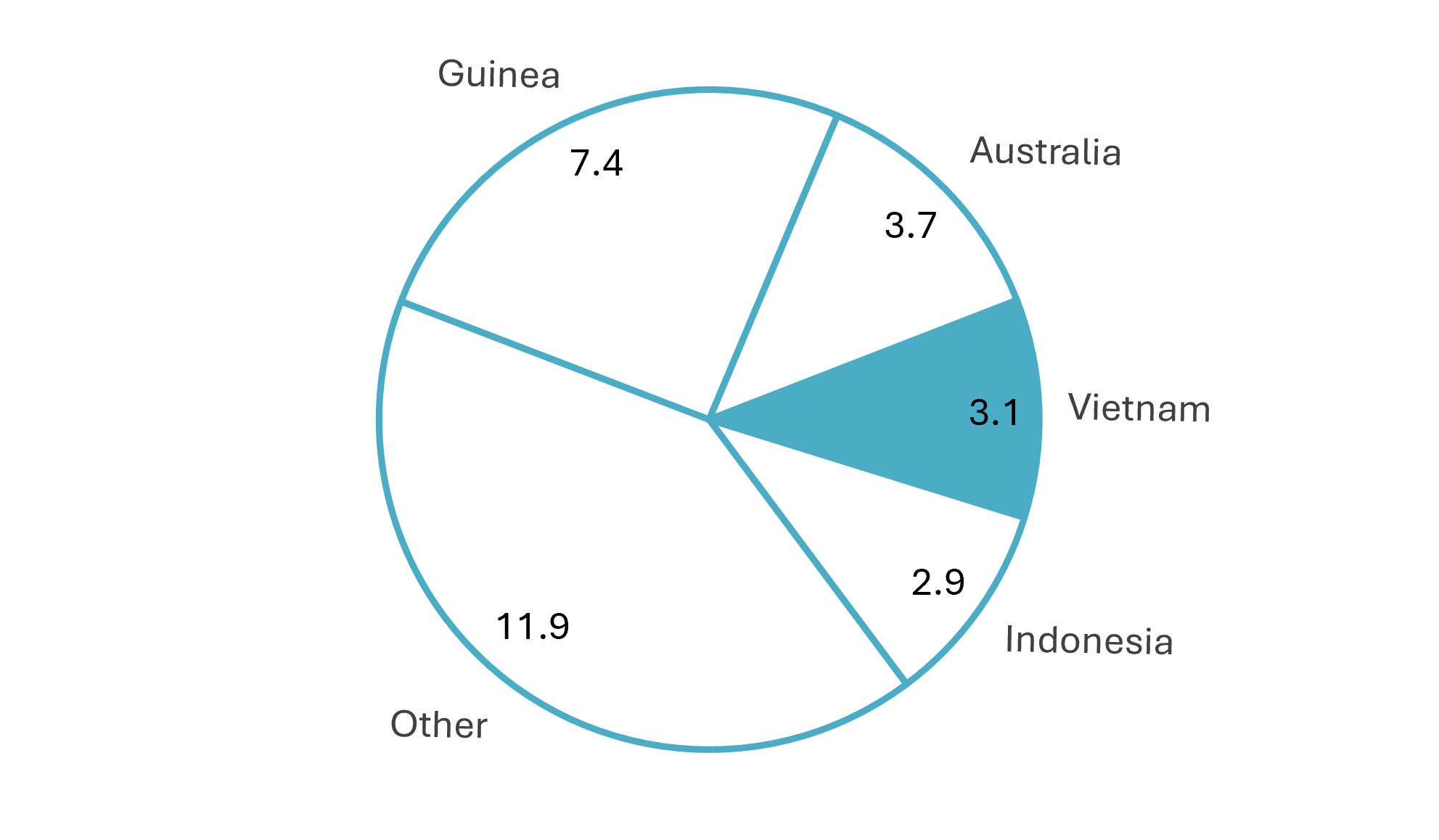 Vietnam Ranks Third Globally in Bauxite Reserves, 2025