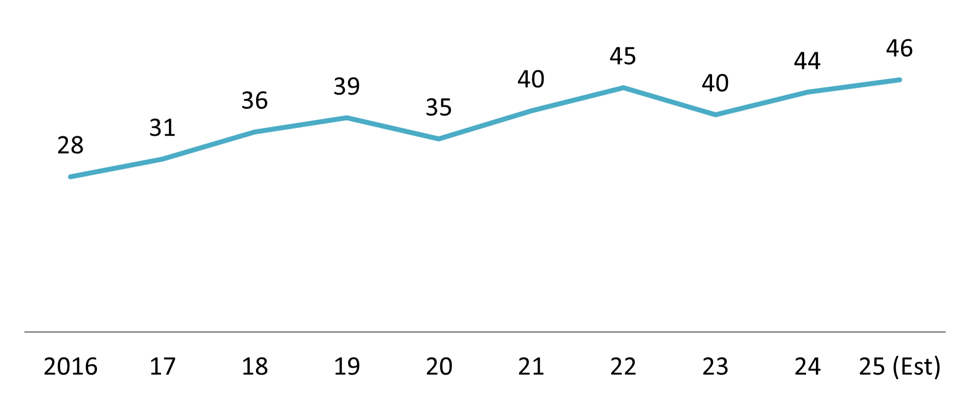 Vietnam textile and garment export value (2016-2025)