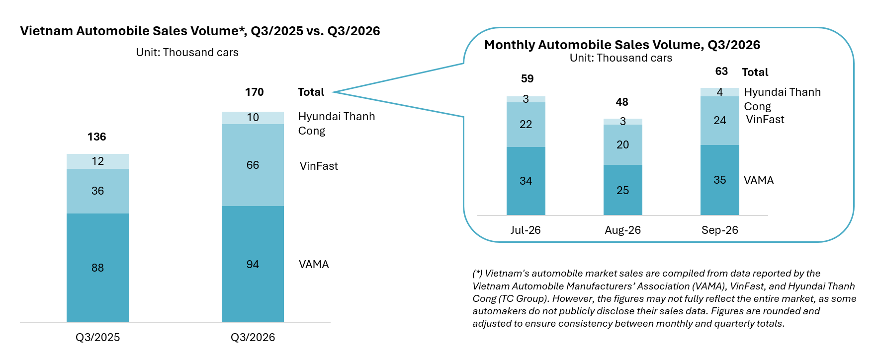 Vietnam's Automobile Market Performance in Q3-2026