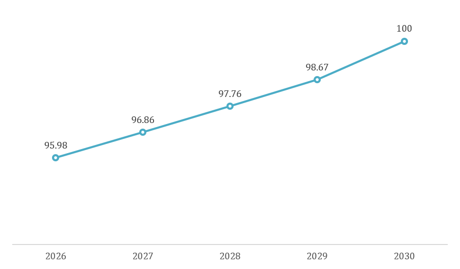 Vietnam's health insurance coverage, 2026 – 2030