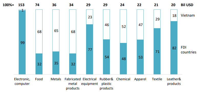 Vietnam’s manufacturing revenue by sub-sector and country, 2024 (%)