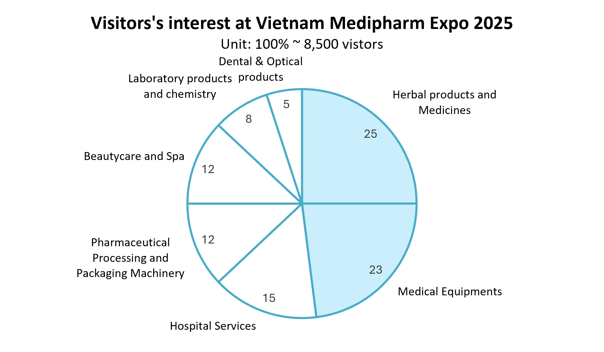 Visitors's interest at Vietnam Medipharm Expo 2025 