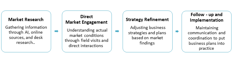 ​From Market Research to Business Implementation 